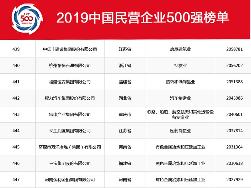 湖北程力集團(tuán)在2019年中國民營企業(yè)500強(qiáng)中排名穩(wěn)中向好，2020年我們?cè)賱?chuàng)新高