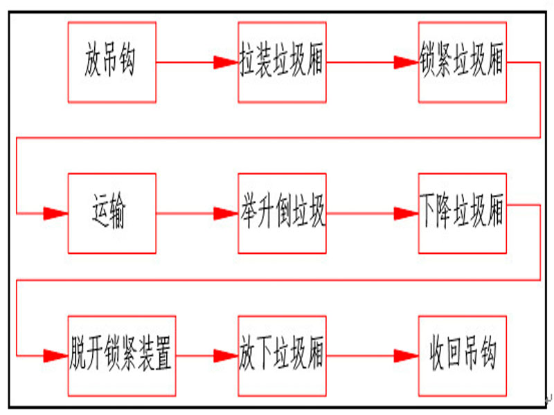 程力集團鉤臂垃圾車又被稱之為拉臂式垃圾車的工作流程是怎樣的？